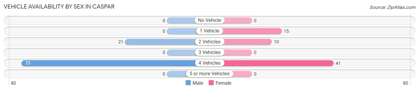 Vehicle Availability by Sex in Caspar