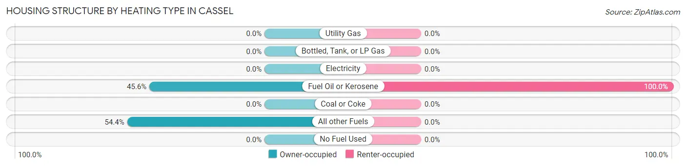 Housing Structure by Heating Type in Cassel