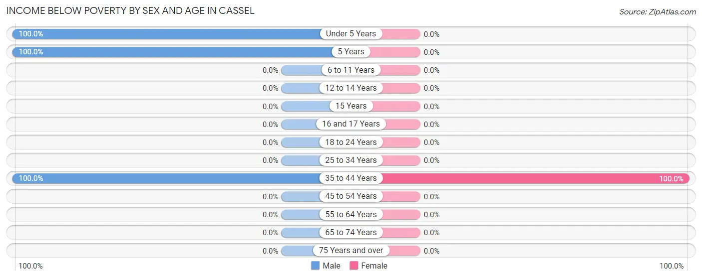Income Below Poverty by Sex and Age in Cassel