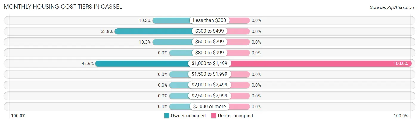 Monthly Housing Cost Tiers in Cassel