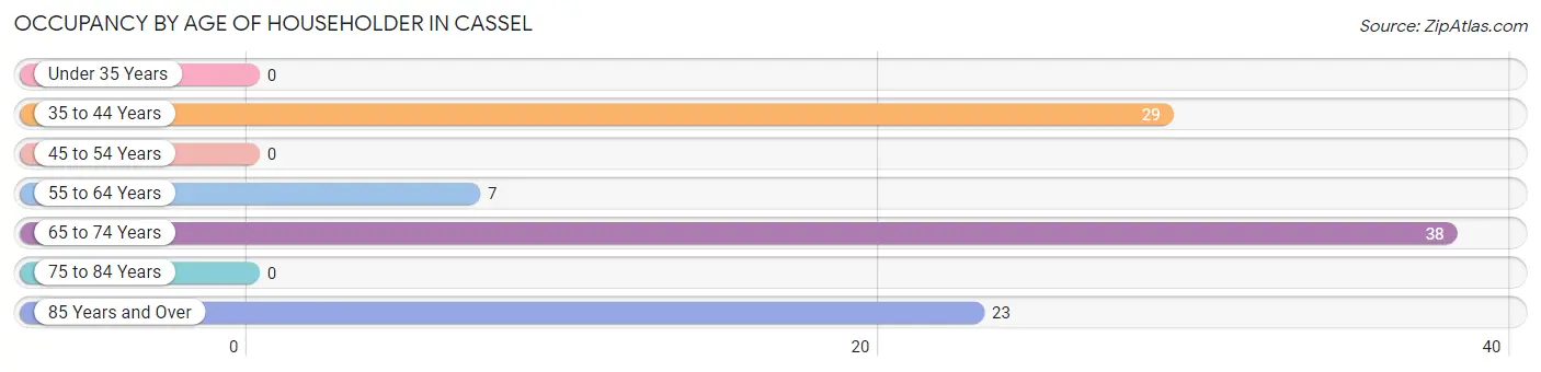 Occupancy by Age of Householder in Cassel