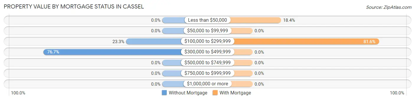 Property Value by Mortgage Status in Cassel