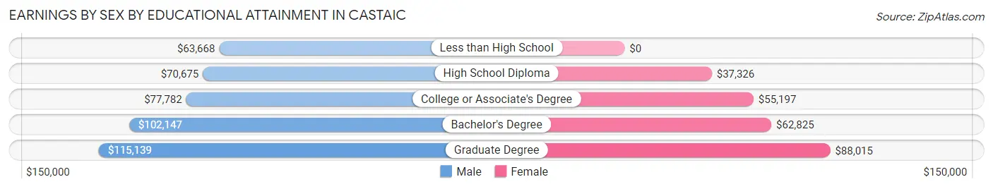 Earnings by Sex by Educational Attainment in Castaic
