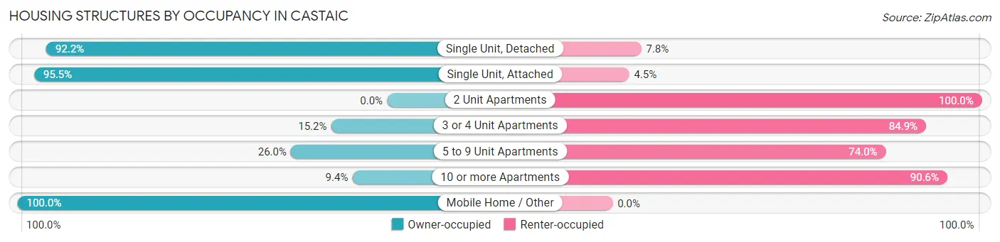 Housing Structures by Occupancy in Castaic