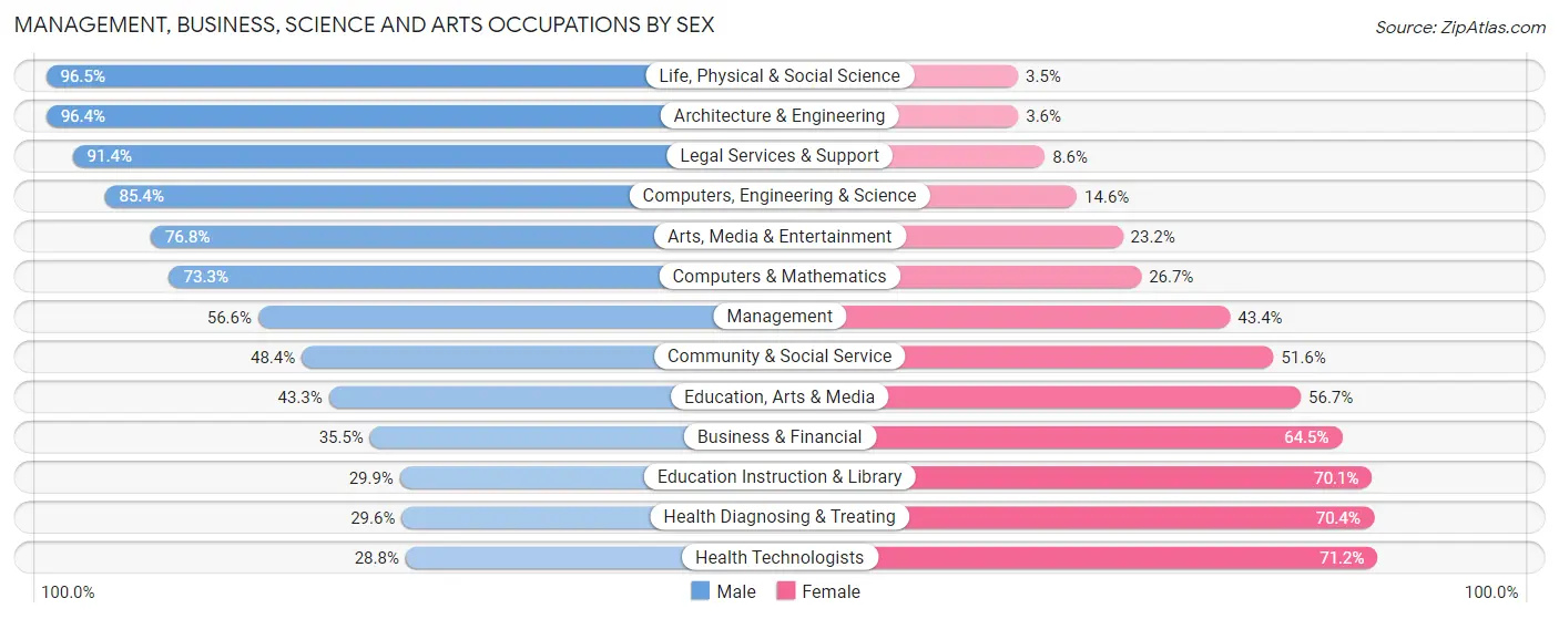 Management, Business, Science and Arts Occupations by Sex in Castaic