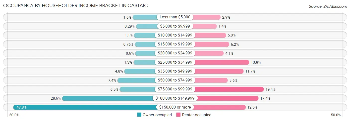 Occupancy by Householder Income Bracket in Castaic
