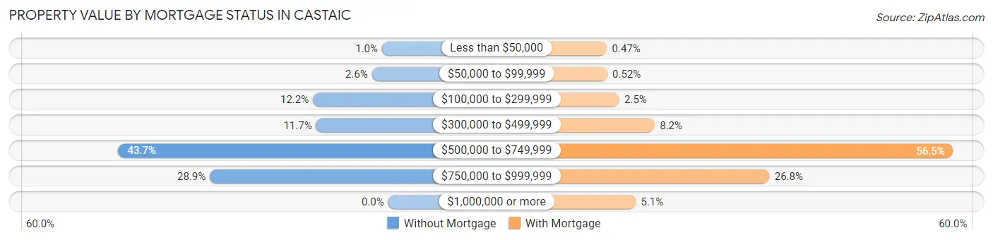 Property Value by Mortgage Status in Castaic