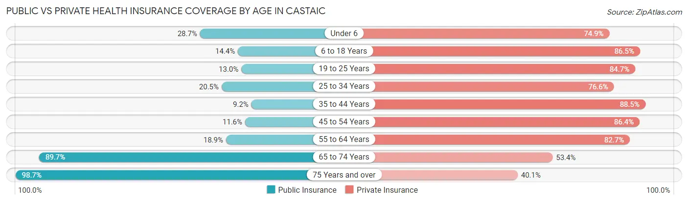 Public vs Private Health Insurance Coverage by Age in Castaic