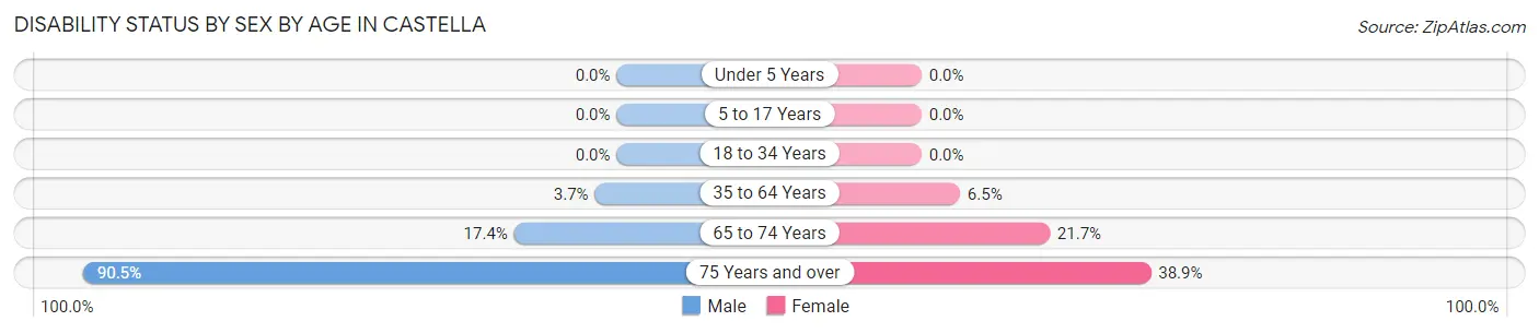 Disability Status by Sex by Age in Castella