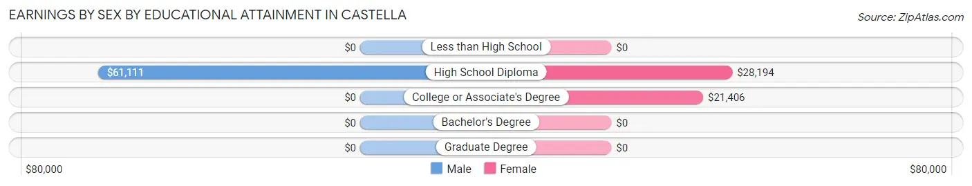Earnings by Sex by Educational Attainment in Castella