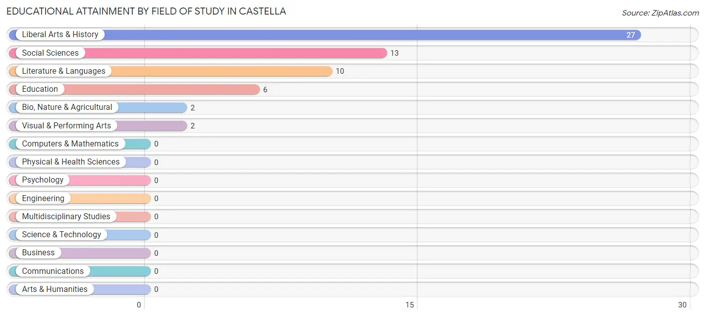 Educational Attainment by Field of Study in Castella