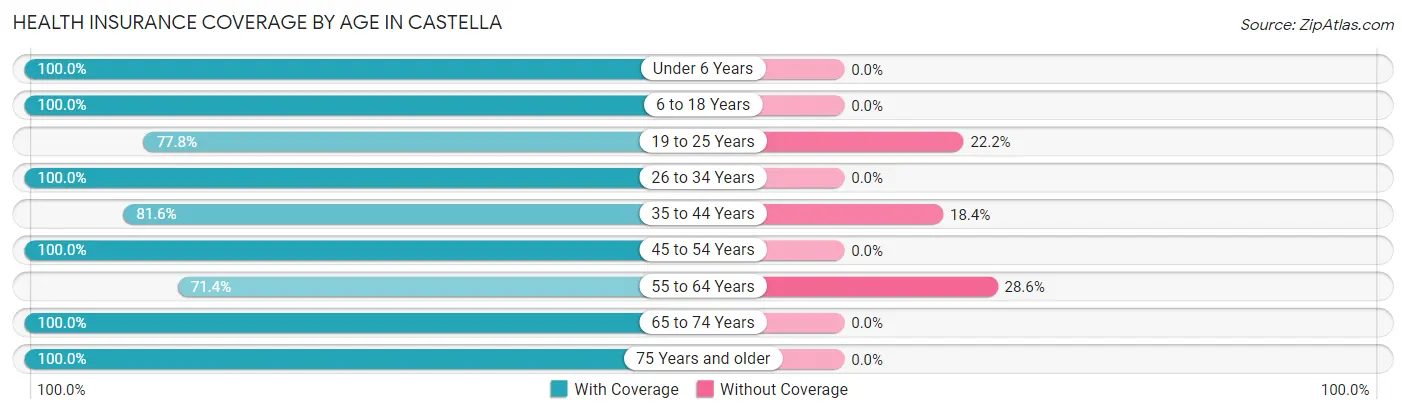 Health Insurance Coverage by Age in Castella