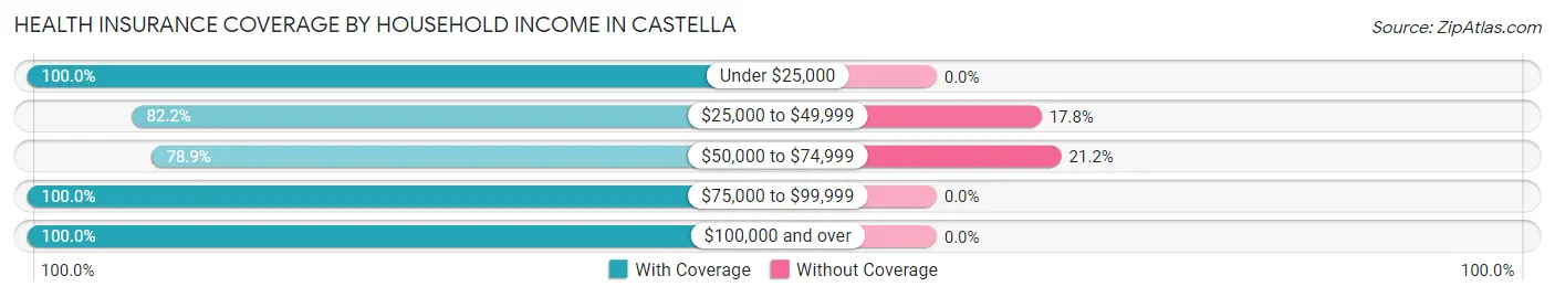 Health Insurance Coverage by Household Income in Castella
