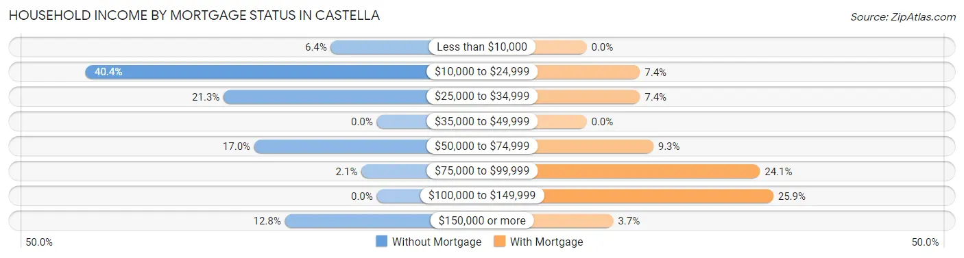 Household Income by Mortgage Status in Castella