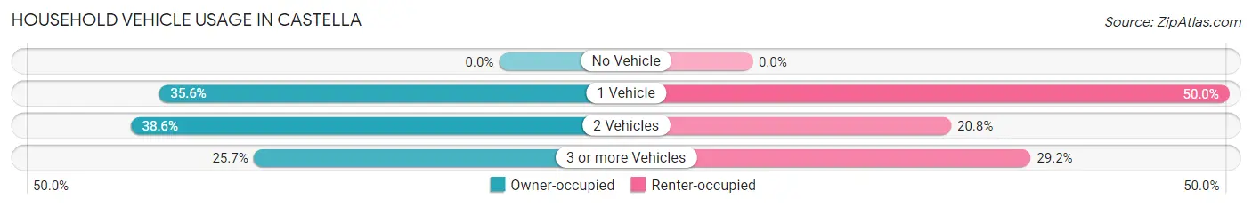 Household Vehicle Usage in Castella