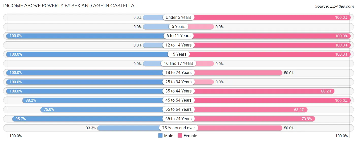 Income Above Poverty by Sex and Age in Castella