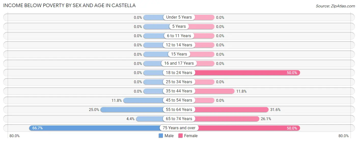 Income Below Poverty by Sex and Age in Castella