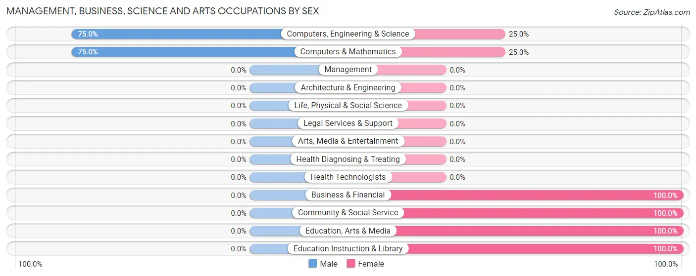 Management, Business, Science and Arts Occupations by Sex in Castella