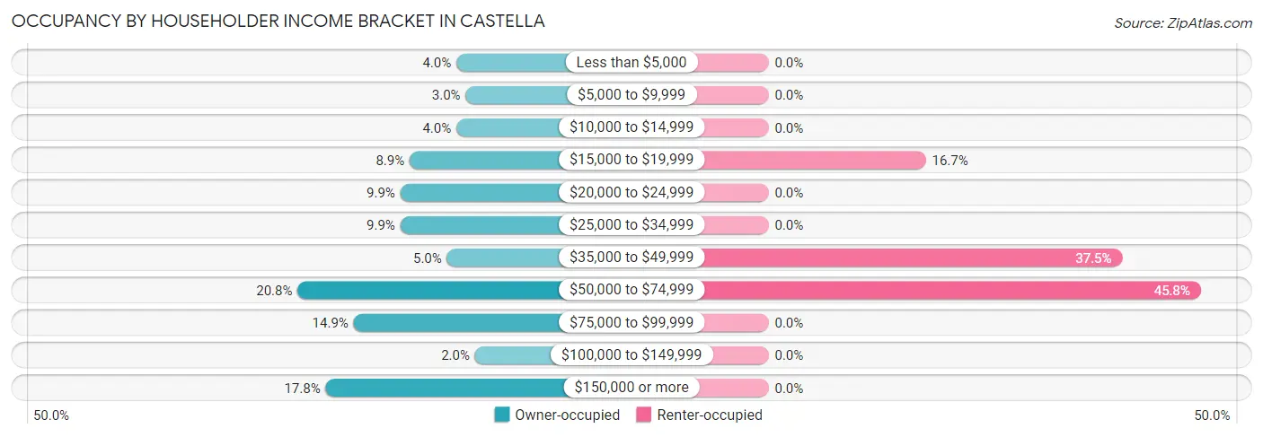 Occupancy by Householder Income Bracket in Castella