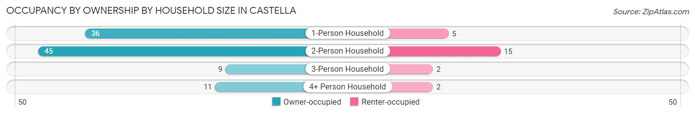 Occupancy by Ownership by Household Size in Castella