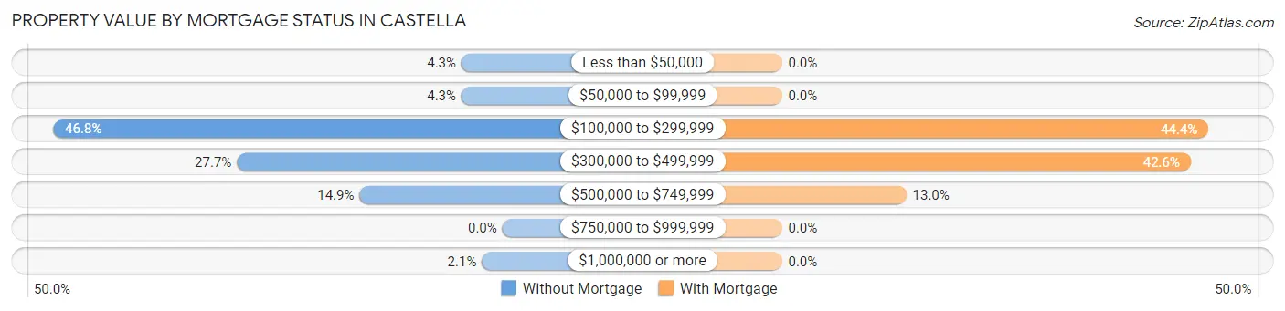 Property Value by Mortgage Status in Castella