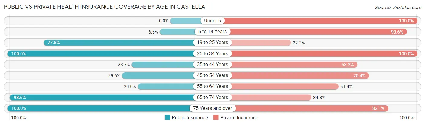 Public vs Private Health Insurance Coverage by Age in Castella