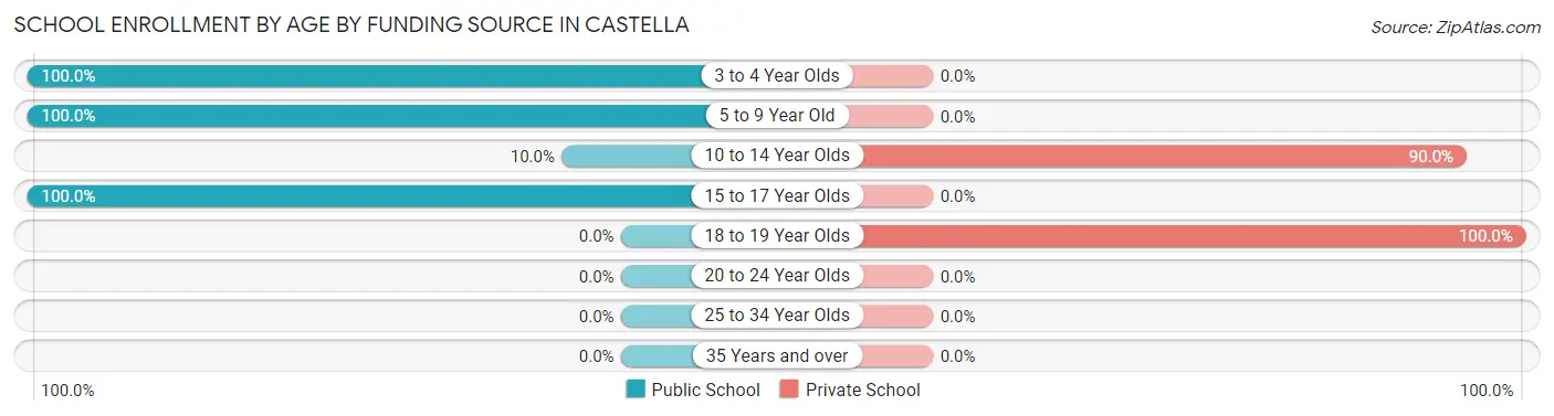 School Enrollment by Age by Funding Source in Castella