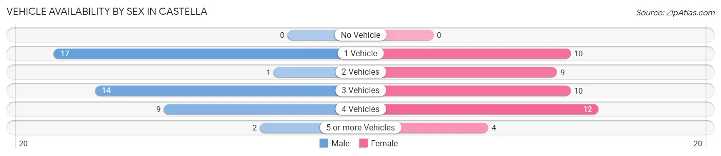 Vehicle Availability by Sex in Castella
