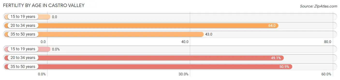 Female Fertility by Age in Castro Valley