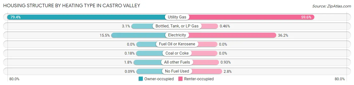 Housing Structure by Heating Type in Castro Valley