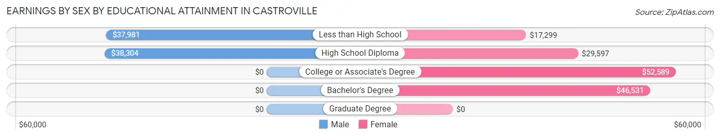 Earnings by Sex by Educational Attainment in Castroville