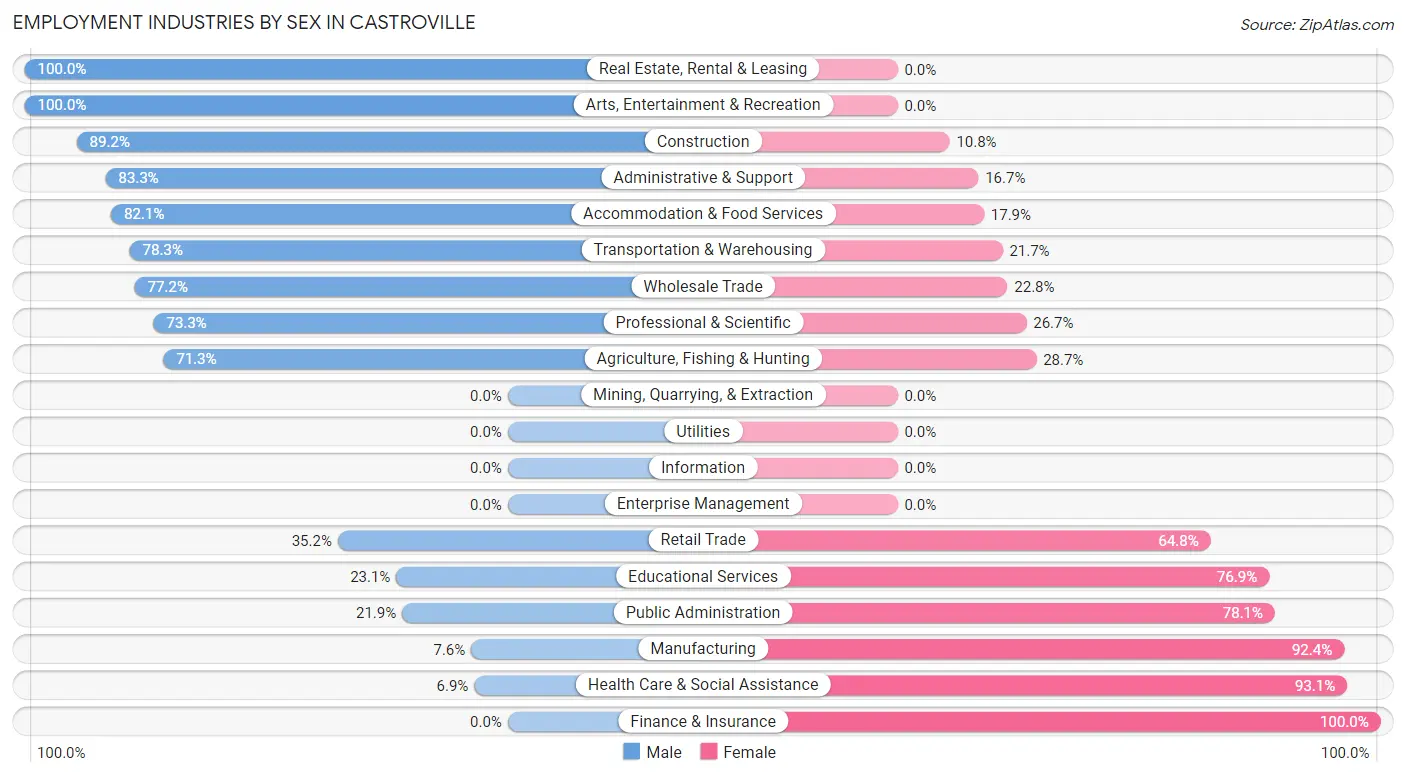 Employment Industries by Sex in Castroville