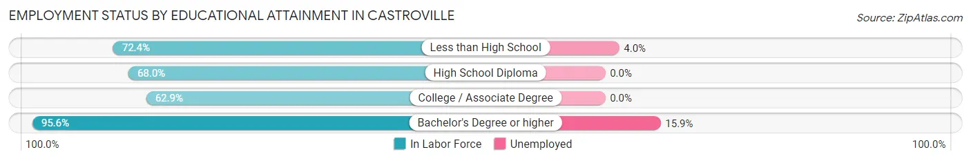 Employment Status by Educational Attainment in Castroville