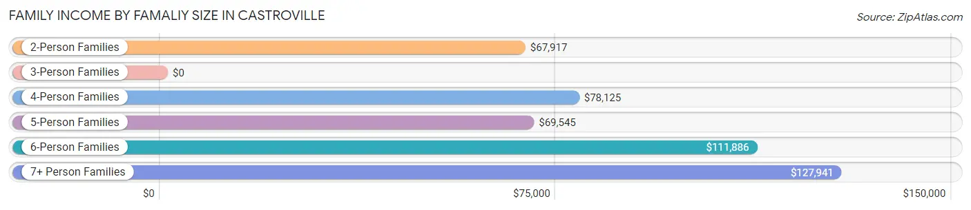 Family Income by Famaliy Size in Castroville