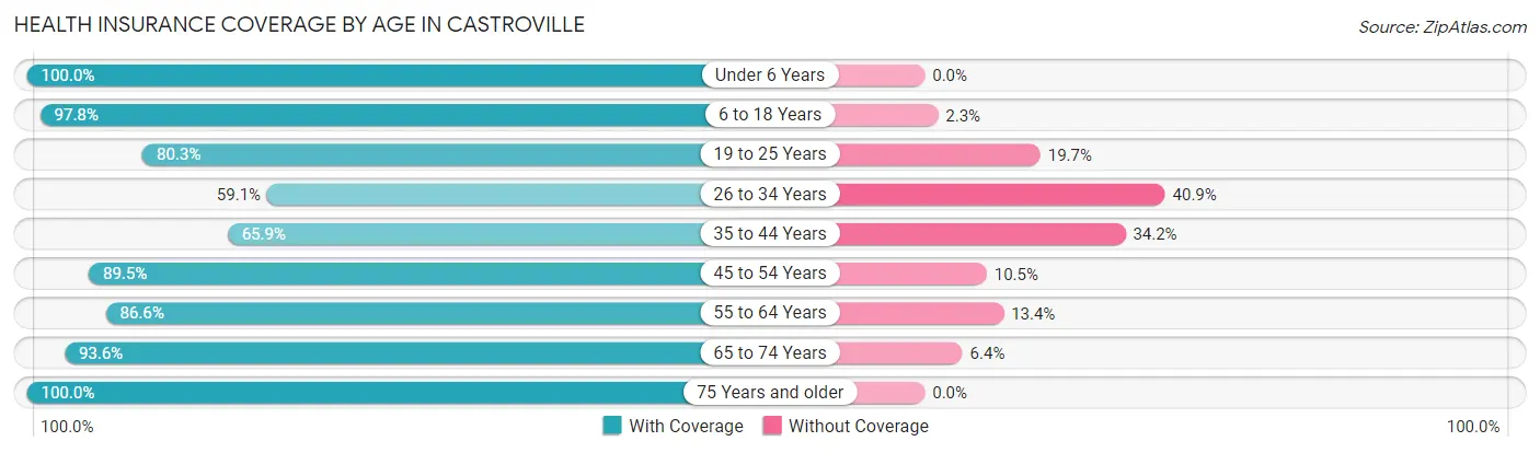 Health Insurance Coverage by Age in Castroville