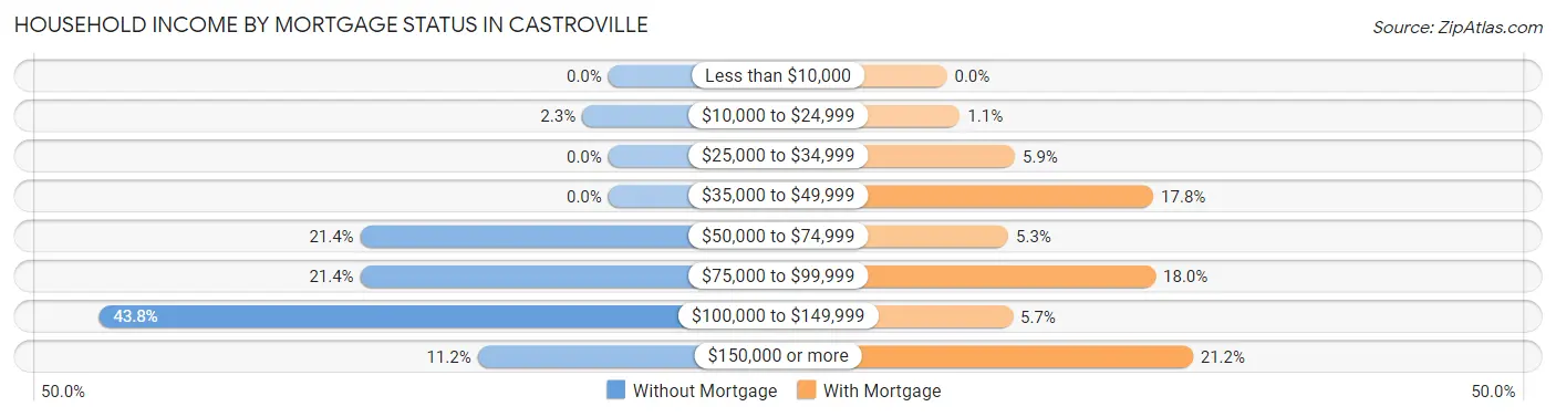 Household Income by Mortgage Status in Castroville