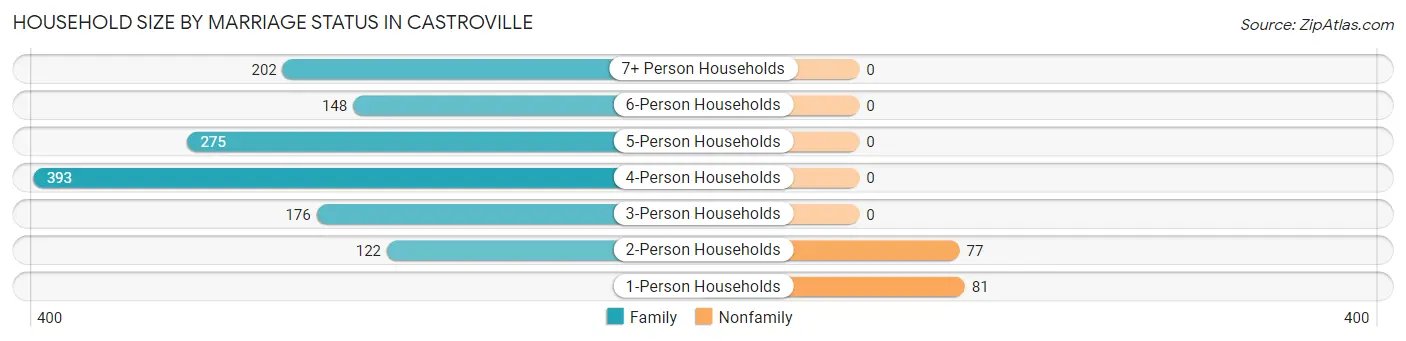 Household Size by Marriage Status in Castroville