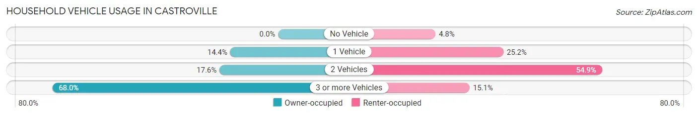 Household Vehicle Usage in Castroville