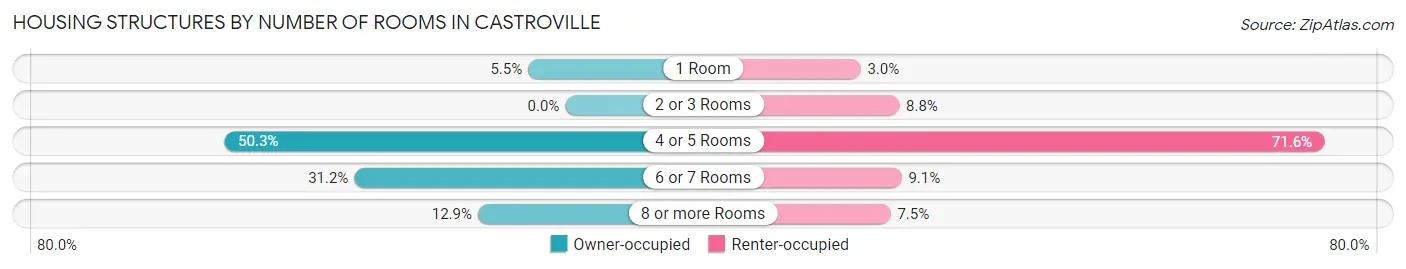Housing Structures by Number of Rooms in Castroville