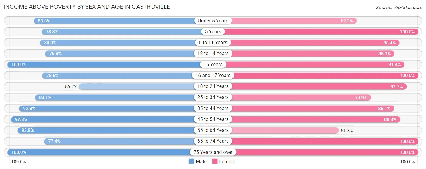 Income Above Poverty by Sex and Age in Castroville