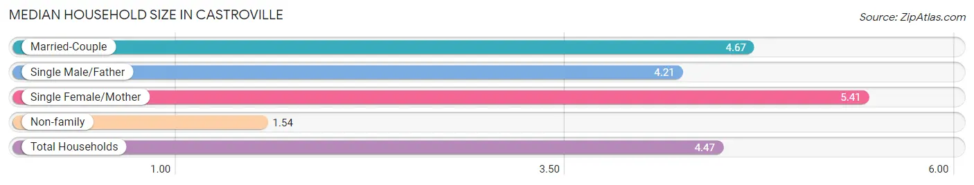 Median Household Size in Castroville