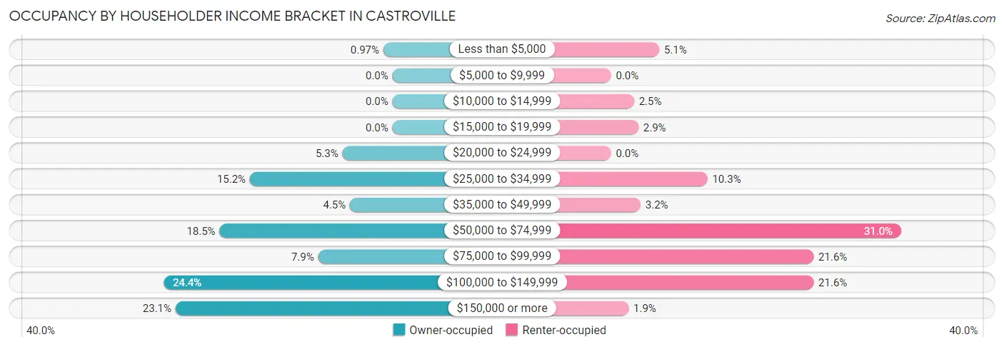 Occupancy by Householder Income Bracket in Castroville