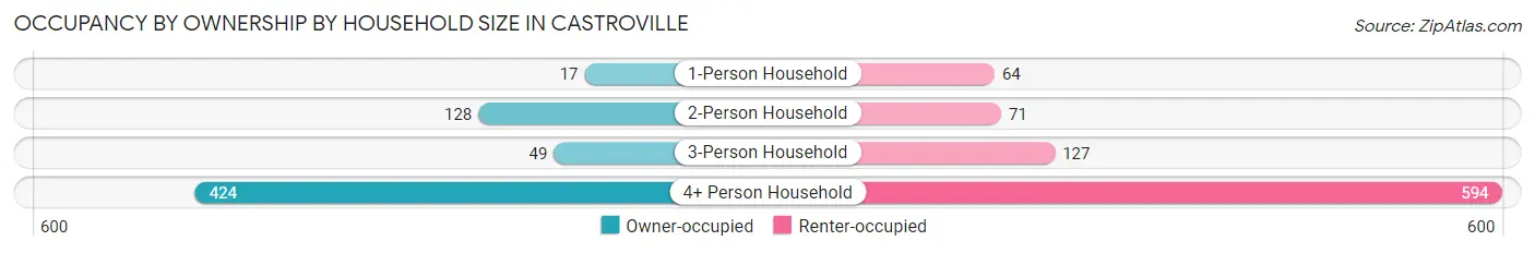 Occupancy by Ownership by Household Size in Castroville