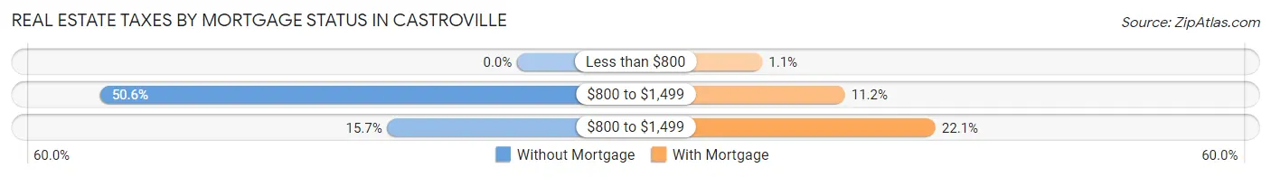 Real Estate Taxes by Mortgage Status in Castroville