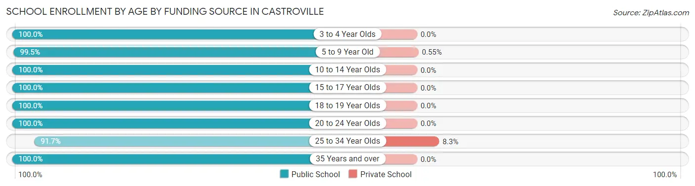 School Enrollment by Age by Funding Source in Castroville