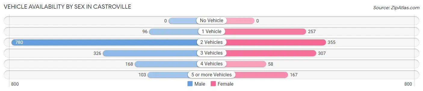 Vehicle Availability by Sex in Castroville