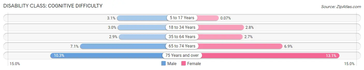 Disability in Cathedral City: <span>Cognitive Difficulty</span>