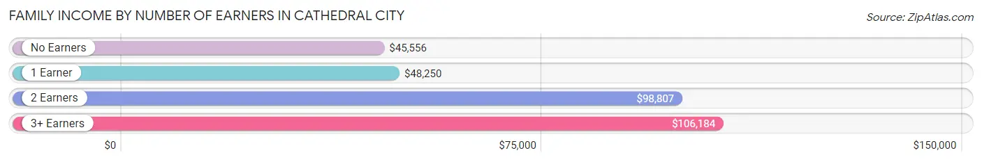 Family Income by Number of Earners in Cathedral City