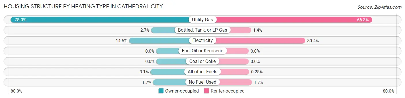 Housing Structure by Heating Type in Cathedral City