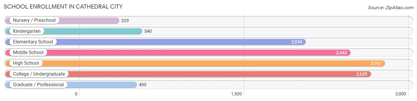 School Enrollment in Cathedral City